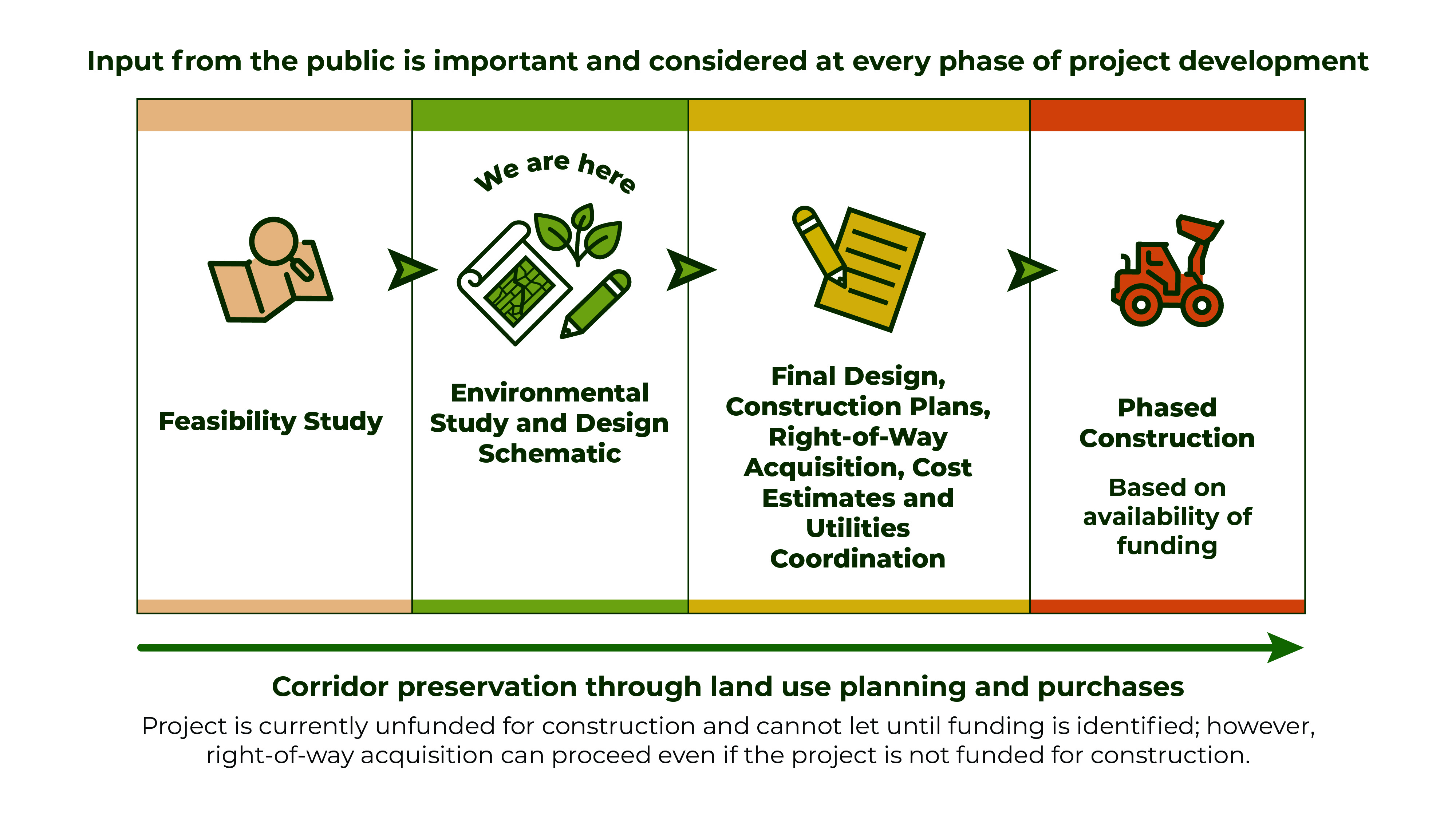 Input from the public is important and conisdered at every phase of project development. Graphic shows feasiblity study taking 1-2 years, Environmental Study and Design Schematic 1.5tears, Final Design, Consstruction Plans, Cost Estimates and Utilities coordination 2-3 years, and Phased Construction 2-5 years (Per phase once funding is identified). Corridor prevenation through land use planning and purchases throughout entire project. No funding has been comitted to date as of August 2023.