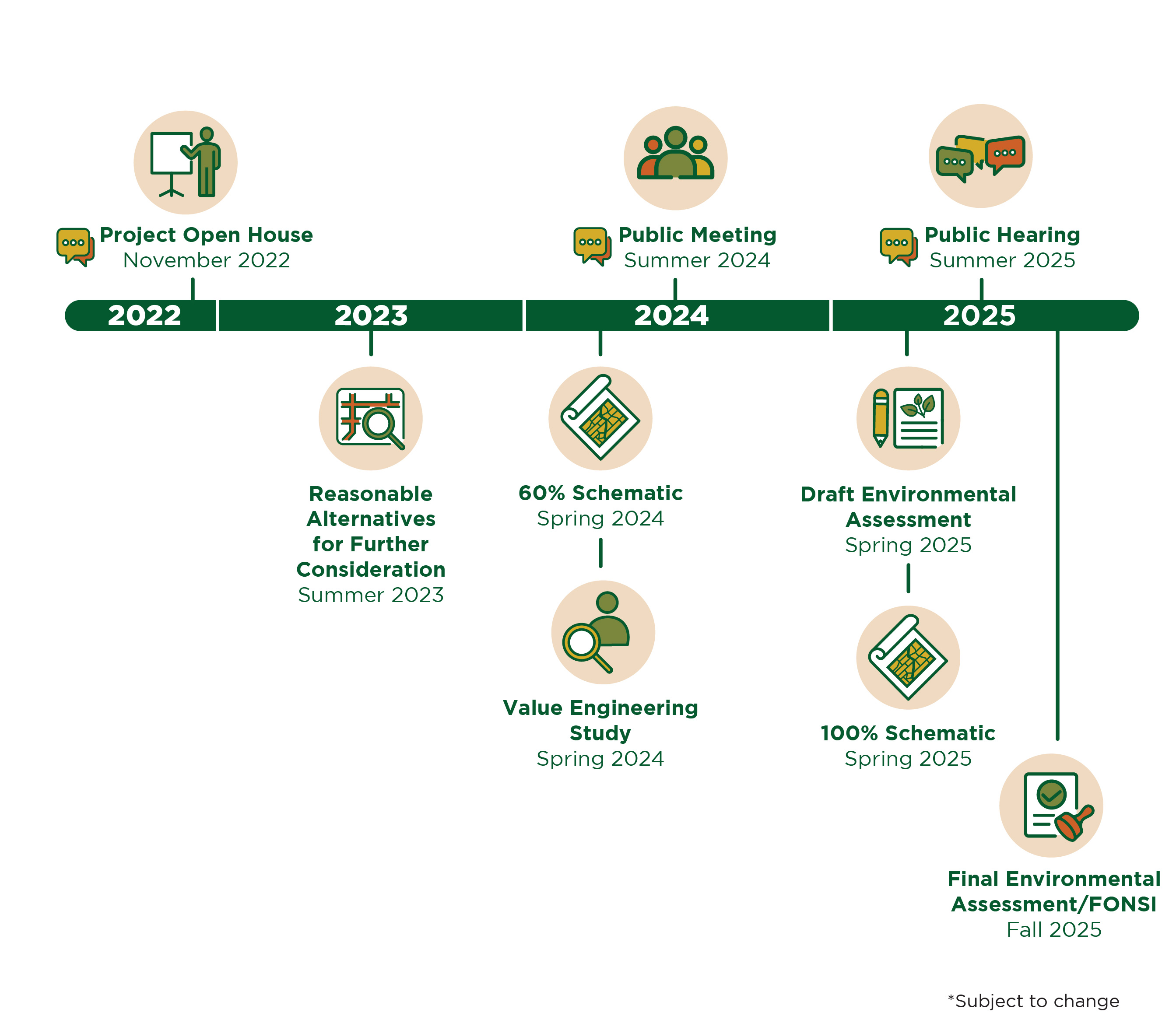 Project schedule: Project Open House November 2022, Reasonable Alternatives for Further COnsideration Summer 2023,Scoping Meeting Fall 2023, Notice of Intent Fall 2023, Fall Public Meeting Fall 2024, 95% Schematic Winter 2024, Draft Environmental Impact Statement Winter 2025, Public Hearing Winter 2025, Final Environmental Impact Statement/Record of Decision Fall 2025