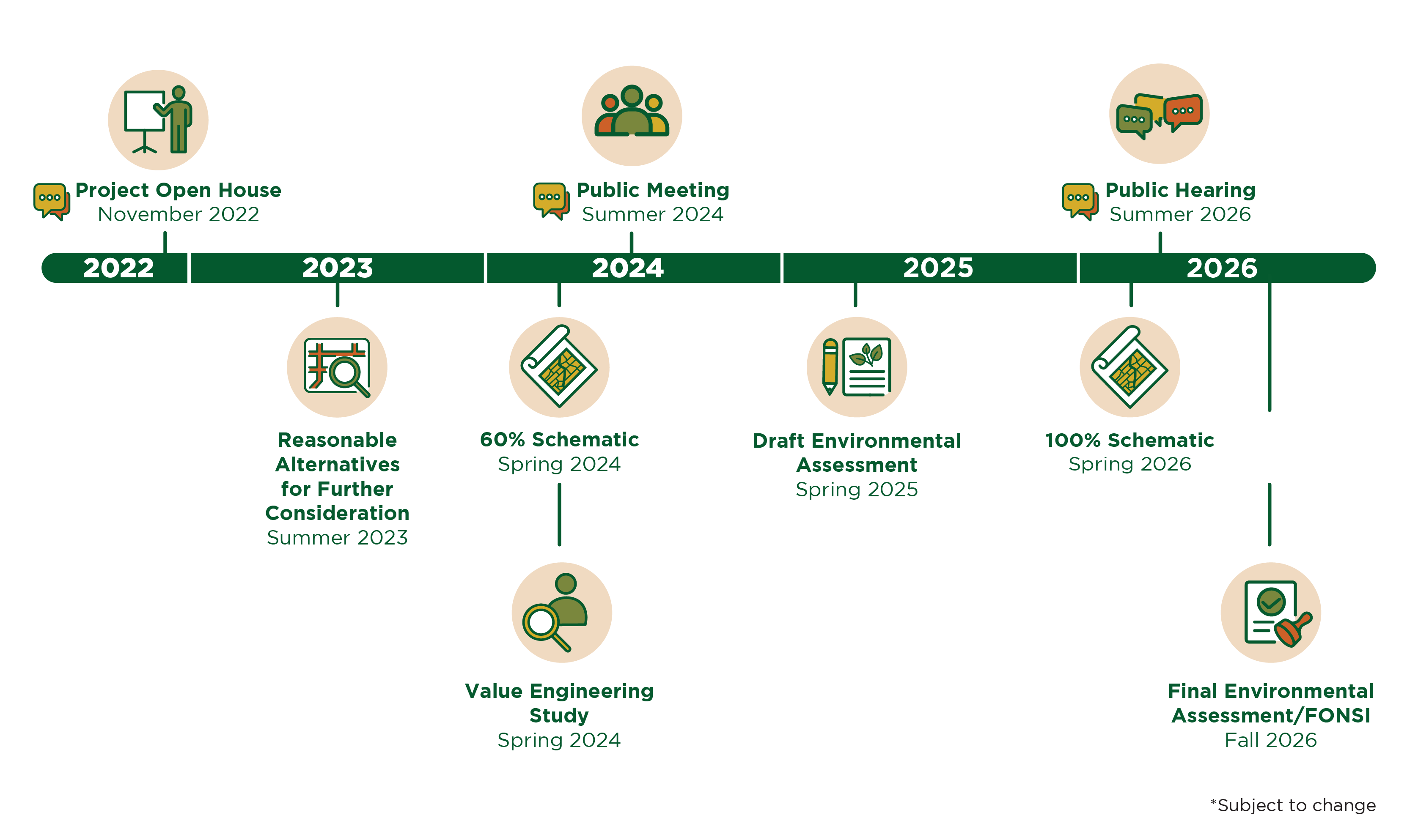 Project schedule: Project Open House November 2022, Reasonable Alternatives for Further COnsideration Summer 2023,Scoping Meeting Fall 2023, Notice of Intent Fall 2023, Fall Public Meeting Fall 2024, 95% Schematic Winter 2024, Draft Environmental Impact Statement Winter 2025, Public Hearing Winter 2025, Final Environmental Impact Statement/Record of Decision Fall 2025